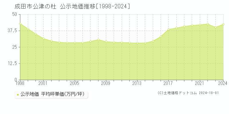 公津の杜(成田市)の公示地価推移グラフ(坪単価)[1998-2024年]