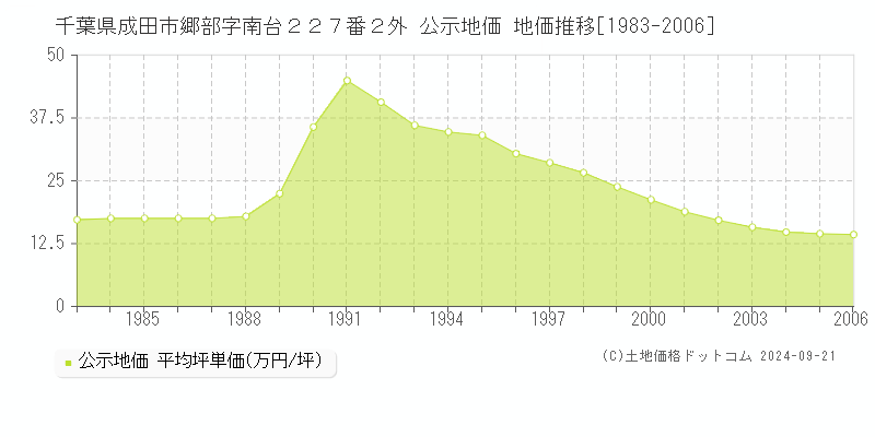 千葉県成田市郷部字南台２２７番２外 公示地価 地価推移[1983-2006]