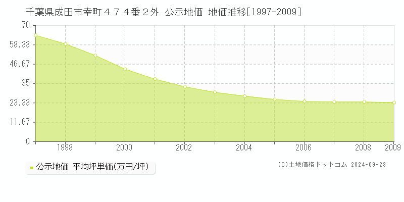 千葉県成田市幸町４７４番２外 公示地価 地価推移[1997-2024]