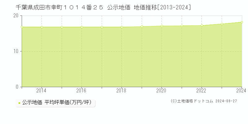 千葉県成田市幸町１０１４番２５ 公示地価 地価推移[2013-2024]