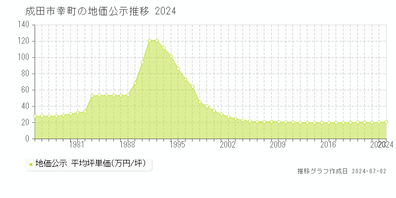 成田市幸町の地価公示推移グラフ 
