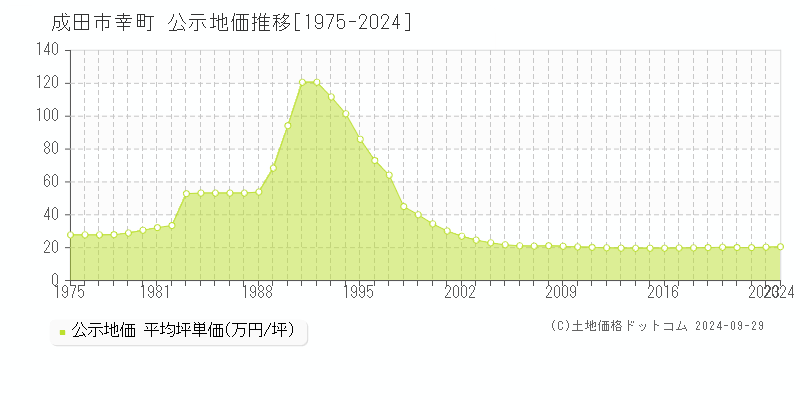 幸町(成田市)の公示地価推移グラフ(坪単価)[1975-2024年]