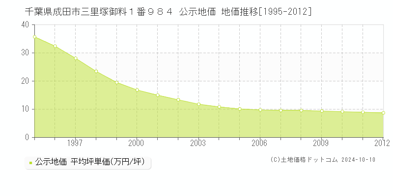 千葉県成田市三里塚御料１番９８４ 公示地価 地価推移[1995-2012]