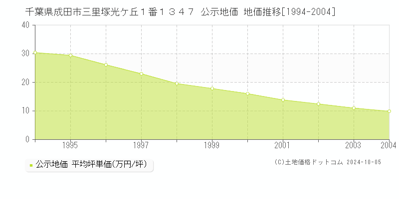 千葉県成田市三里塚光ケ丘１番１３４７ 公示地価 地価推移[1994-2004]