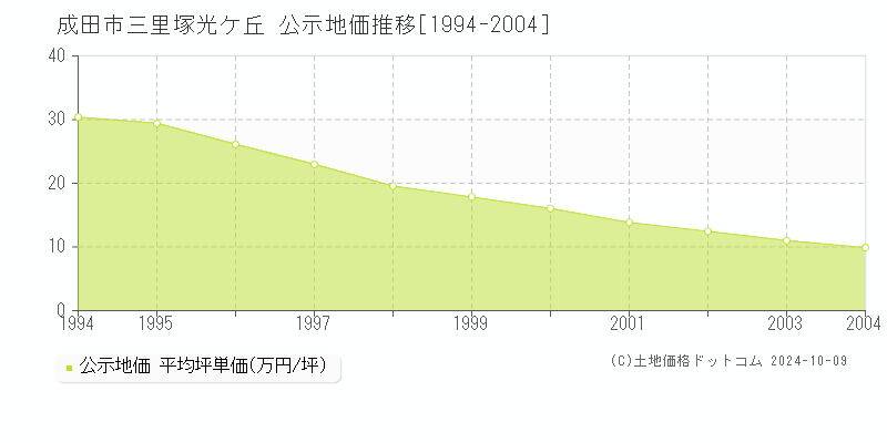 三里塚光ケ丘(成田市)の公示地価推移グラフ(坪単価)[1994-2004年]