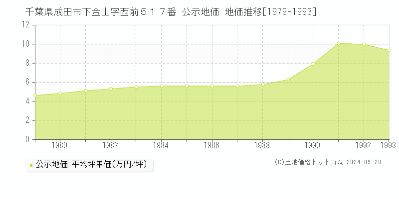 千葉県成田市下金山字西前５１７番 公示地価 地価推移[1979-1993]