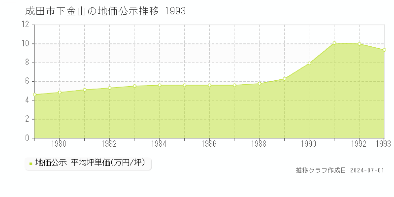 成田市下金山の地価公示推移グラフ 
