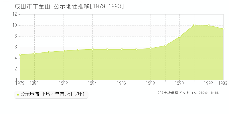 下金山(成田市)の公示地価推移グラフ(坪単価)[1979-1993年]