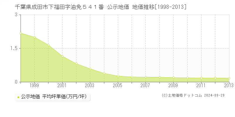 千葉県成田市下福田字油免５４１番 公示地価 地価推移[1998-2013]