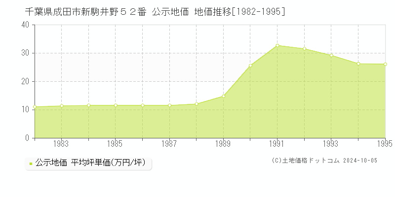 千葉県成田市新駒井野５２番 公示地価 地価推移[1982-1995]