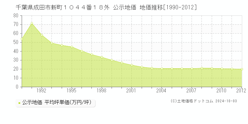 千葉県成田市新町１０４４番１８外 公示地価 地価推移[1990-2012]