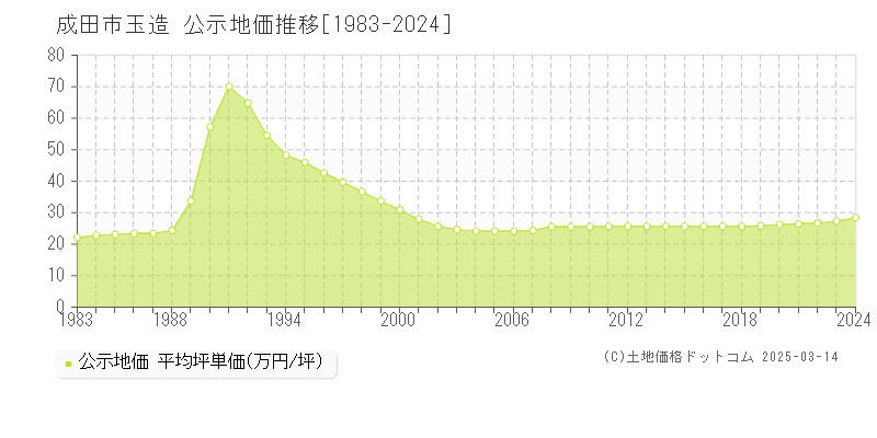 玉造(成田市)の公示地価推移グラフ(坪単価)[1983-2024年]