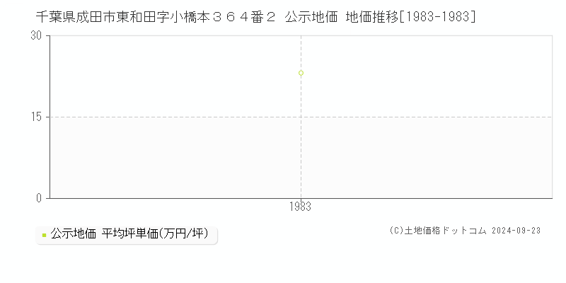 千葉県成田市東和田字小橋本３６４番２ 公示地価 地価推移[1983-2013]