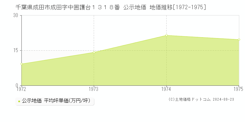 千葉県成田市成田字中囲護台１３１８番 公示地価 地価推移[1972-1975]