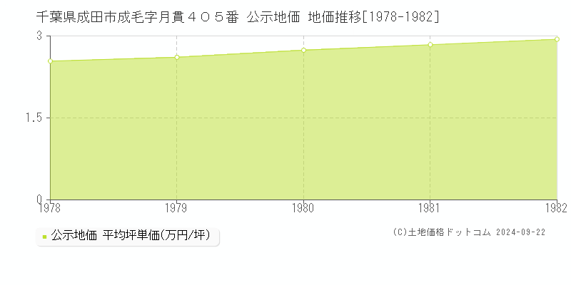 千葉県成田市成毛字月貫４０５番 公示地価 地価推移[1978-1982]