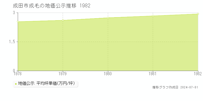 成田市成毛の地価公示推移グラフ 