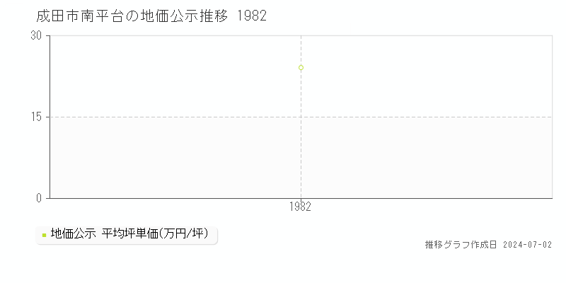 成田市南平台の地価公示推移グラフ 