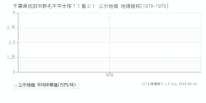 千葉県成田市野毛平字米塚７１番２１ 公示地価 地価推移[1978-1978]