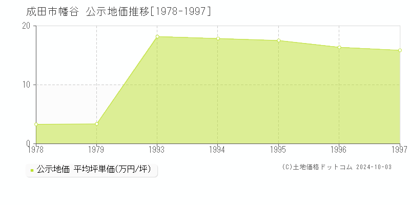 幡谷(成田市)の公示地価推移グラフ(坪単価)[1978-1997年]