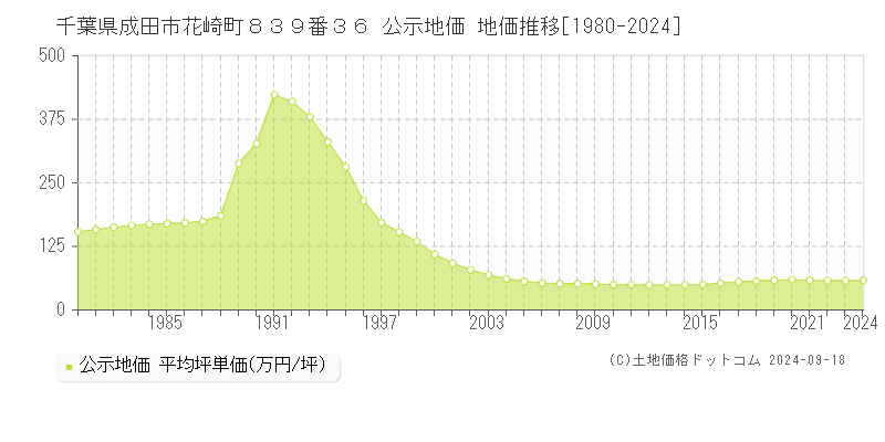 千葉県成田市花崎町８３９番３６ 公示地価 地価推移[1980-2024]