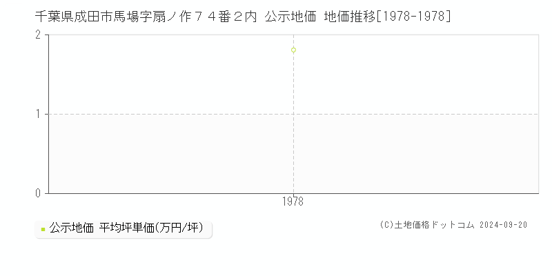 千葉県成田市馬場字扇ノ作７４番２内 公示地価 地価推移[1978-1978]