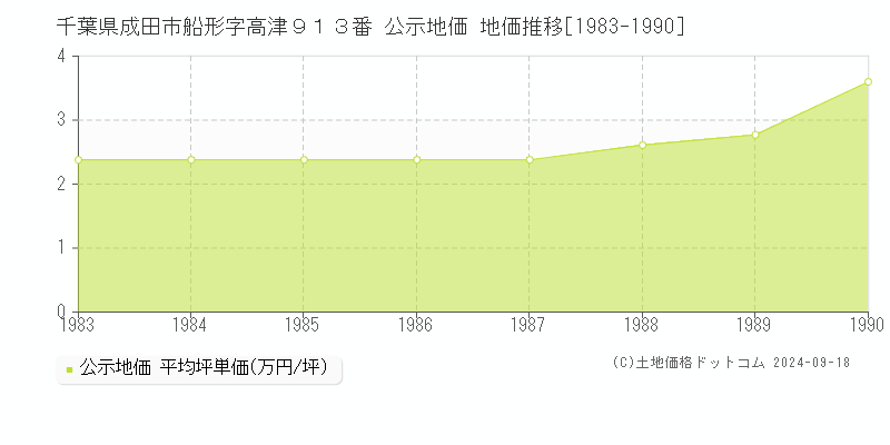 千葉県成田市船形字高津９１３番 公示地価 地価推移[1983-1990]