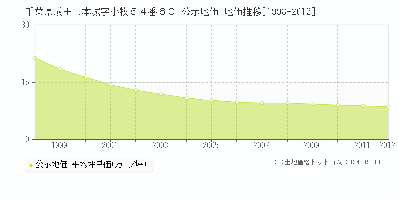 千葉県成田市本城字小牧５４番６０ 公示地価 地価推移[1998-2012]