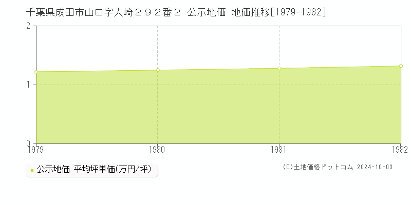 千葉県成田市山口字大崎２９２番２ 公示地価 地価推移[1979-1982]