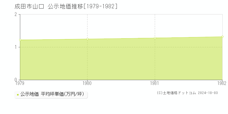 山口(成田市)の公示地価推移グラフ(坪単価)[1979-1982年]