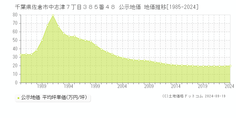 千葉県佐倉市中志津７丁目３８５番４８ 公示地価 地価推移[1985-2024]