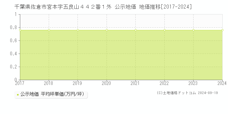 千葉県佐倉市宮本字五良山４４２番１外 公示地価 地価推移[2017-2024]