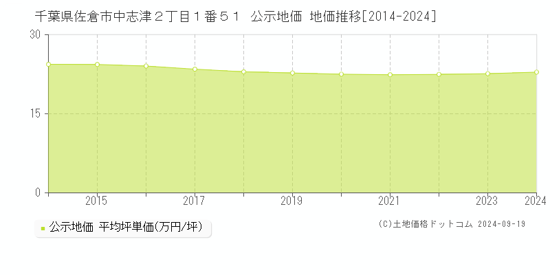 千葉県佐倉市中志津２丁目１番５１ 公示地価 地価推移[2014-2024]