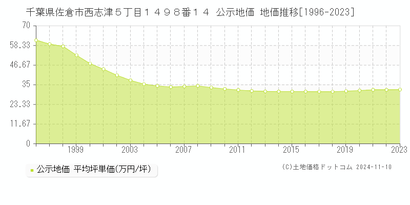 千葉県佐倉市西志津５丁目１４９８番１４ 公示地価 地価推移[1996-2023]