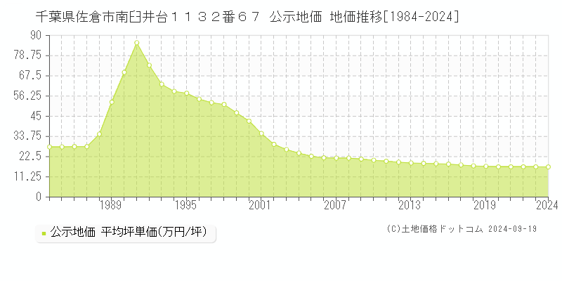 千葉県佐倉市南臼井台１１３２番６７ 公示地価 地価推移[1984-2024]