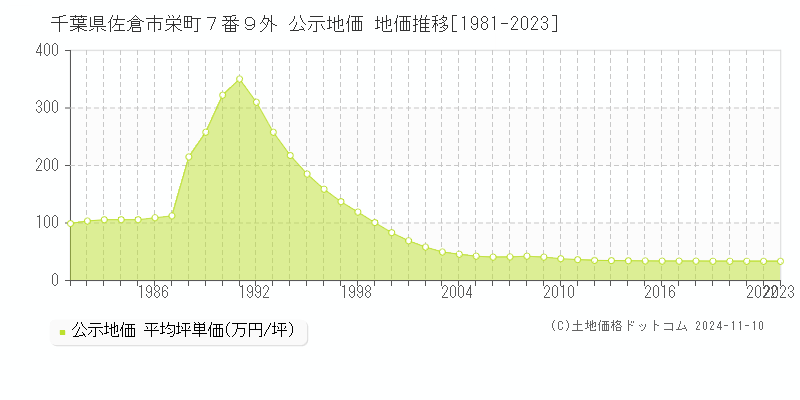 千葉県佐倉市栄町７番９外 公示地価 地価推移[1981-2023]