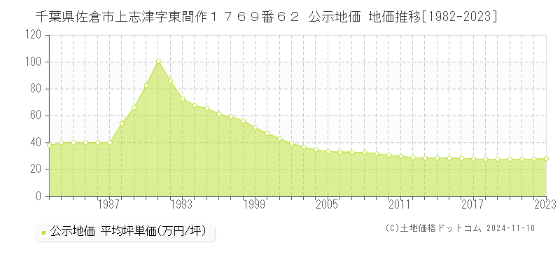 千葉県佐倉市上志津字東間作１７６９番６２ 公示地価 地価推移[1982-2023]