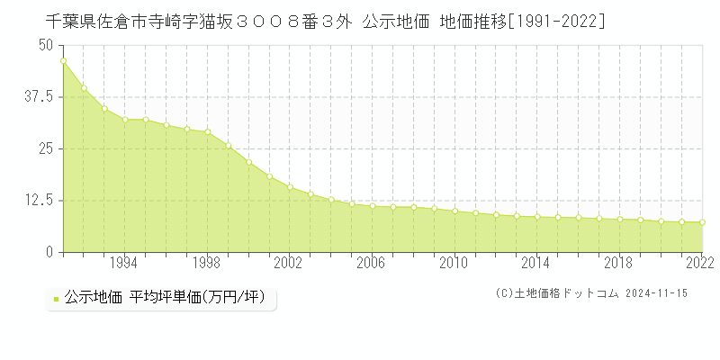 千葉県佐倉市寺崎字猫坂３００８番３外 公示地価 地価推移[1991-2022]