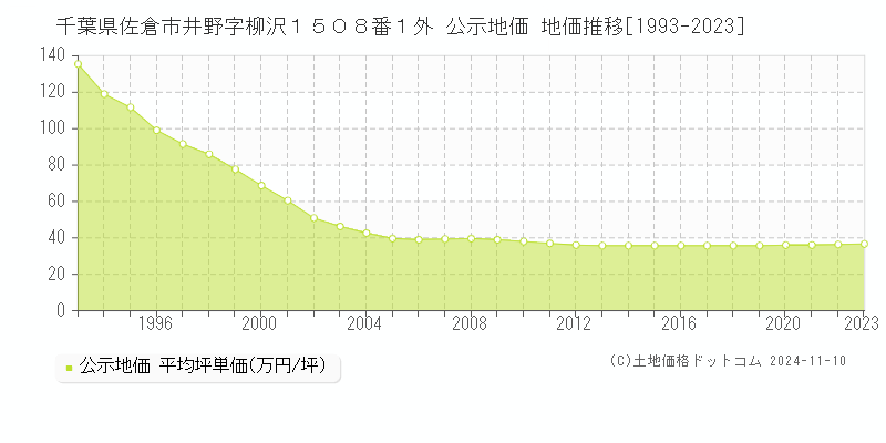 千葉県佐倉市井野字柳沢１５０８番１外 公示地価 地価推移[1993-2023]