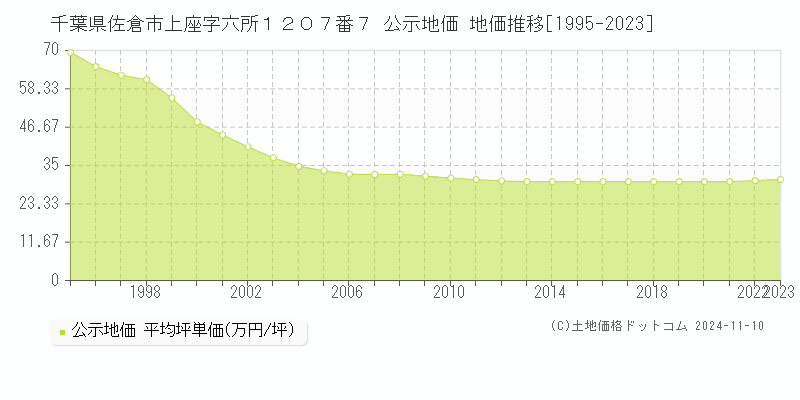 千葉県佐倉市上座字六所１２０７番７ 公示地価 地価推移[1995-2023]