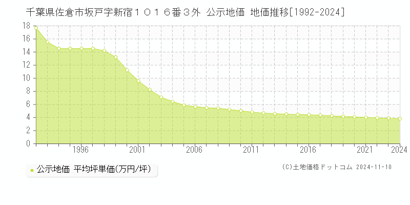 千葉県佐倉市坂戸字新宿１０１６番３外 公示地価 地価推移[1992-2024]