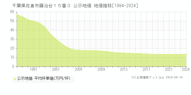 千葉県佐倉市藤治台１５番３ 公示地価 地価推移[1994-2024]