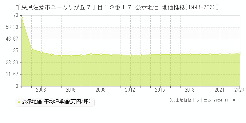 千葉県佐倉市ユーカリが丘７丁目１９番１７ 公示地価 地価推移[1993-2023]