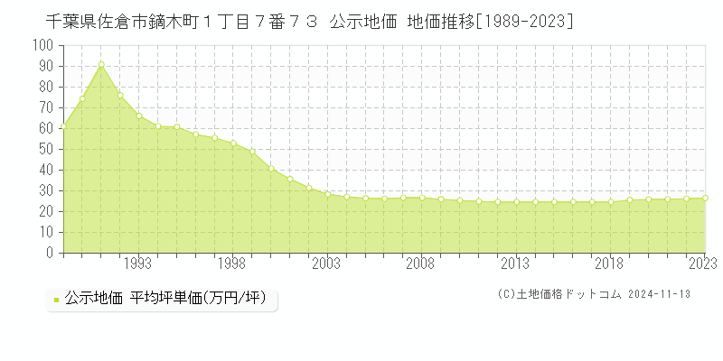 千葉県佐倉市鏑木町１丁目７番７３ 公示地価 地価推移[1989-2023]