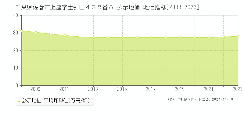 千葉県佐倉市上座字土引田４３８番８ 公示地価 地価推移[2008-2023]