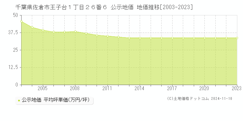 千葉県佐倉市王子台１丁目２６番６ 公示地価 地価推移[2003-2023]