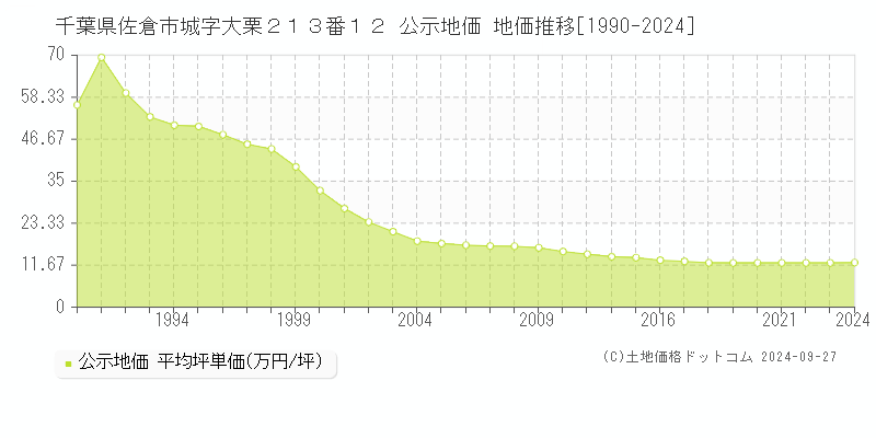 千葉県佐倉市城字大栗２１３番１２ 公示地価 地価推移[1990-2023]