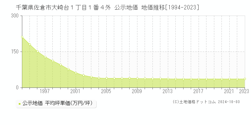 千葉県佐倉市大崎台１丁目１番４外 公示地価 地価推移[1994-2020]