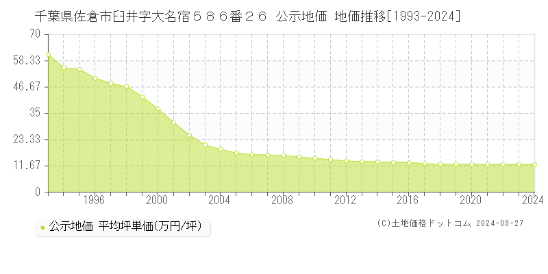 千葉県佐倉市臼井字大名宿５８６番２６ 公示地価 地価推移[1993-2021]