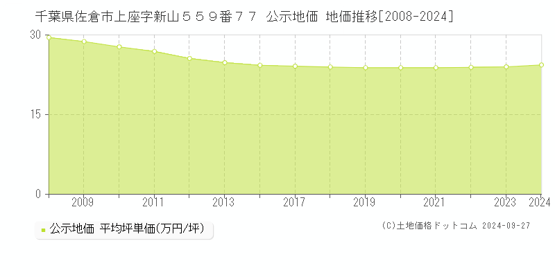 千葉県佐倉市上座字新山５５９番７７ 公示地価 地価推移[2008-2024]