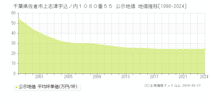 千葉県佐倉市上志津字込ノ内１０８０番５５ 公示地価 地価推移[1998-2019]